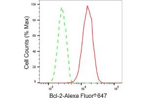 Flow cytometric analysis of Bcl-2 expression in HT- cells using Bcl-2 antibody (ABIN7797718), 1:2,000). (Rekombinanter Bcl-2 Antikörper)