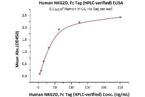 Immobilized Human MICA, His Tag (ABIN2181503,ABIN2181502) at 5 μg/mL (100 μL/well) can bind Human NKG2D, Fc Tag (Hied) (ABIN6933647,ABIN6938851) with a linear range of 4-63 ng/mL (QC tested).
