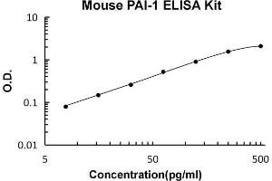 Typical Standard Curve