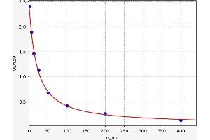 Typical standard curve (IGFBP3 ELISA Kit)