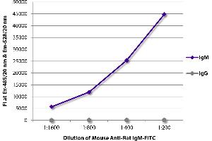 FLISA plate was coated with purified rat IgM and IgG. (Maus anti-Ratte IgM Antikörper (FITC))