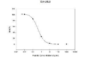 UBL5 ELISA Kit