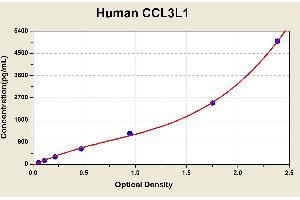 Diagramm of the ELISA kit to detect Human CCL3L1with the optical density on the x-axis and the concentration on the y-axis. (CCL3L1 ELISA Kit)