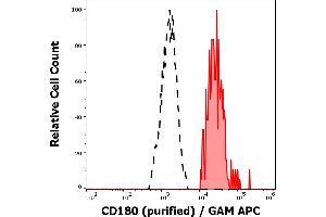 Separation of human CD180 positive lymphocytes (red-filled) from CD180 negative lymphocytes (black-dashed) in flow cytometry analysis (surface staining) of human peripheral whole blood stained using anti-human CD180 (G28-8) purified antibody (concentration in sample 6 μg/mL) GAM APC.