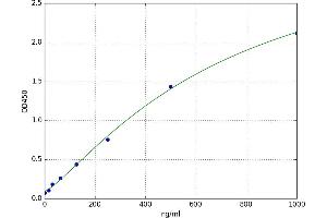 A typical standard curve