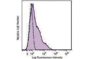 Flow Cytometry (FACS) image for anti-CD38 antibody (FITC) (ABIN2661397) (CD38 Antikörper  (FITC))