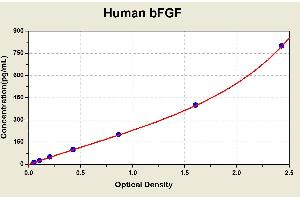 Diagramm of the ELISA kit to detect Human bFGFwith the optical density on the x-axis and the concentration on the y-axis. (FGF2 ELISA Kit)