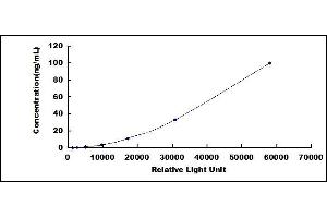Typical standard curve