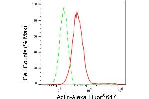 Flow cytometric analysis of Actin expression in HT- cells using Actin antibody (ABIN7797459), 1:2,000).