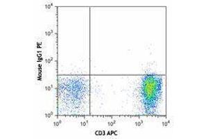 Flow Cytometry (FACS) image for anti-Insulin-Like Growth Factor 1 Receptor (IGF1R) antibody (PE) (ABIN2662550) (IGF1R Antikörper  (PE))