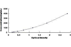 Typical Standard Curve for Porcine CD14 ELISA. (CD14 ELISA Kit)