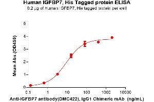 ELISA image for Insulin-Like Growth Factor Binding Protein 7 (IGFBP7) (AA 30-282) protein (His tag) (ABIN7092833)