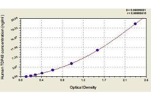 Typical standard curve (TARDBP ELISA Kit)