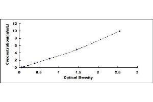 Typical standard curve (ICAM5 ELISA Kit)