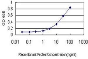 Detection limit for recombinant GST tagged ADRA1A is approximately 0. (alpha 1 Adrenergic Receptor Antikörper  (AA 1-27))
