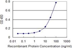 Detection limit for recombinant GST tagged PI4K2A is 1 ng/ml as a capture antibody.