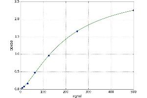 A typical standard curve