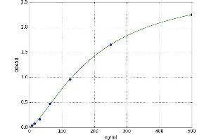 A typical standard curve (VTCN1 ELISA Kit)