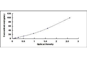 Typical standard curve (APOA4 ELISA Kit)