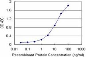 Sandwich ELISA detection sensitivity ranging from 0.