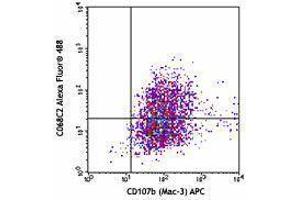 Flow Cytometry (FACS) image for anti-Mannose Receptor, C Type 1 (MRC1) antibody (Alexa Fluor 488) (ABIN2657364)