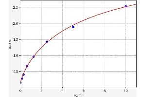 Typical standard curve (Cullin 5 ELISA Kit)