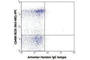 Flow Cytometry (FACS) image for anti-Chemokine (C-C Motif) Receptor 6 (CCR6) antibody (PerCP-Cy5.5) (ABIN2660301) (CCR6 Antikörper  (PerCP-Cy5.5))