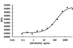 ELISA image for Prolactin (PRL) (AA 29-227), (N-Term) (Active) protein (ABIN2666567) (Prolactin Protein (PRL) (AA 29-227, N-Term))