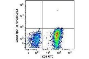 Flow Cytometry (FACS) image for anti-Chemokine (C-C Motif) Receptor 4 (CCR4) antibody (PerCP-Cy5.5) (ABIN2660016)