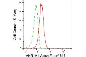 Flow cytometric analysis of AKR1A1 expression in HepG2 cells using AKR1A1 antibody (ABIN7797569), 1:2,000). (AKR1A1 Antikörper)