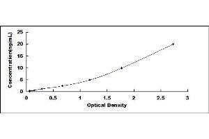 Typical standard curve (RBP4 ELISA Kit)