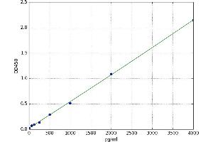 A typical standard curve
