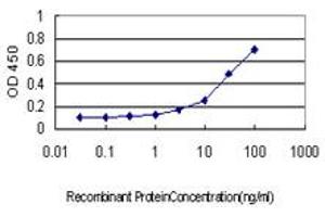 Detection limit for recombinant GST tagged PRDX3 is approximately 1ng/ml as a capture antibody.