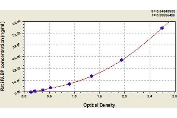 FABP2 ELISA Kit