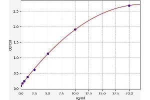 Typical standard curve
