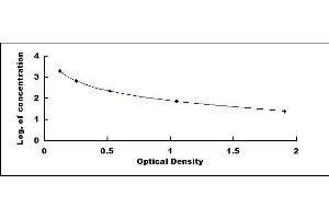 Typical standard curve (Motilin ELISA Kit)