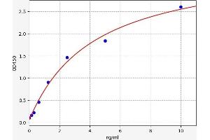 Typical standard curve (MAX ELISA Kit)