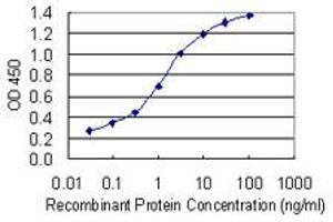 ELISA image for anti-Transforming, Acidic Coiled-Coil Containing Protein 3 (TACC3) (AA 1-100) antibody (ABIN564557)