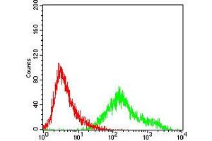 Flow Cytometry (FACS) image for anti-Cyclin A2 (CCNA2) (AA 105-233) antibody (ABIN5684040)