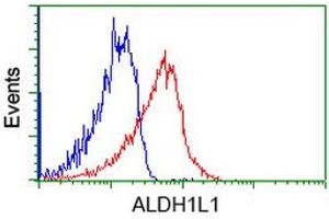 Flow cytometric Analysis of Jurkat cells, using anti-ALDH1L1 antibody (ABIN2453883), (Red), compared to a nonspecific negative control antibody, (Blue).