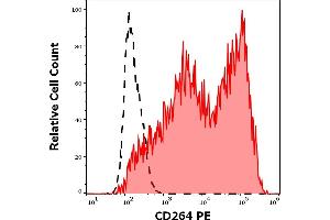 Flow Cytometry (FACS) image for anti-Tumor Necrosis Factor Receptor Superfamily, Member 10d, Decoy with Truncated Death Domain (TNFRSF10D) (AA 1-210) antibody (PE) (ABIN457378)