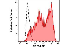Separation of cells stained using anti-human CD264 (TRAIL-R4-01) PE antibody (concentration in sample 1,67 μg/mL, red-filled) from cells stained using mouse IgG1 isotype control (MOPC-21) PE antibody (concentration in sample 1,67 μg/mL, same as CD264 PE concentration, black-dashed) in flow cytometry analysis (surface staining) of suspension of TRAIL-R4 transfected HEK-293 cells. (DcR2 Antikörper  (AA 1-210) (PE))