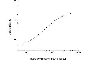 Typical standard curve (Sonic Hedgehog ELISA Kit)