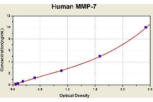 Diagramm of the ELISA kit to detect Human MMP-7with the optical density on the x-axis and the concentration on the y-axis.