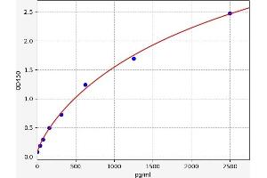 Typical standard curve (NCOR1 ELISA Kit)