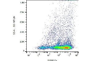 Flow cytometry analysis (surface staining) of human PHA-activated peripheral blood using anti-CD69 antibody (clone FN50) PE.