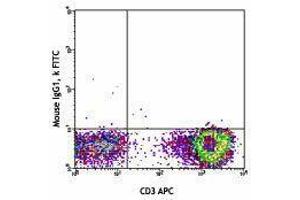 Flow Cytometry (FACS) image for anti-TCR V Alpha7.2 antibody (FITC) (ABIN2662017) (TCR V Alpha7.2 Antikörper (FITC))