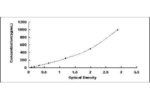 Typical standard curve (PLA2G2A ELISA Kit)