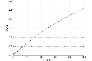 A typical standard curve (Anti-Nuclear Antibody (ANA) ELISA Kit)