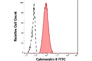 Separation of A431 cellular suspension (red-filled) from human leukocytes (black-dashed) in flow cytometry analysis (intracellular staining) of human peripheral whole blood mixed with A431 cellular suspension stained using anti-Cytokeratin 8 (C-43) FITC antibody (concentration in sample 9 μg/mL). (KRT8 Antikörper  (FITC))